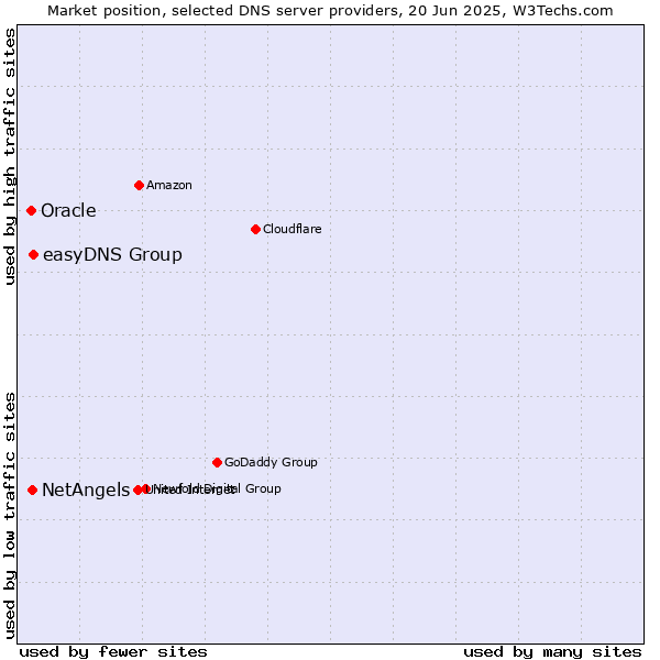 Market position of easyDNS Group vs. NetAngels vs. Oracle