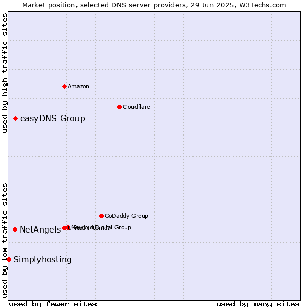 Market position of easyDNS Group vs. NetAngels vs. Simplyhosting