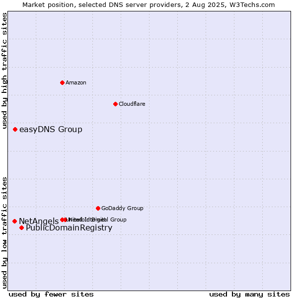 Market position of PublicDomainRegistry vs. easyDNS Group vs. NetAngels