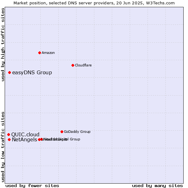 Market position of easyDNS Group vs. NetAngels vs. QUIC.cloud