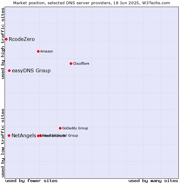 Market position of easyDNS Group vs. NetAngels vs. RcodeZero