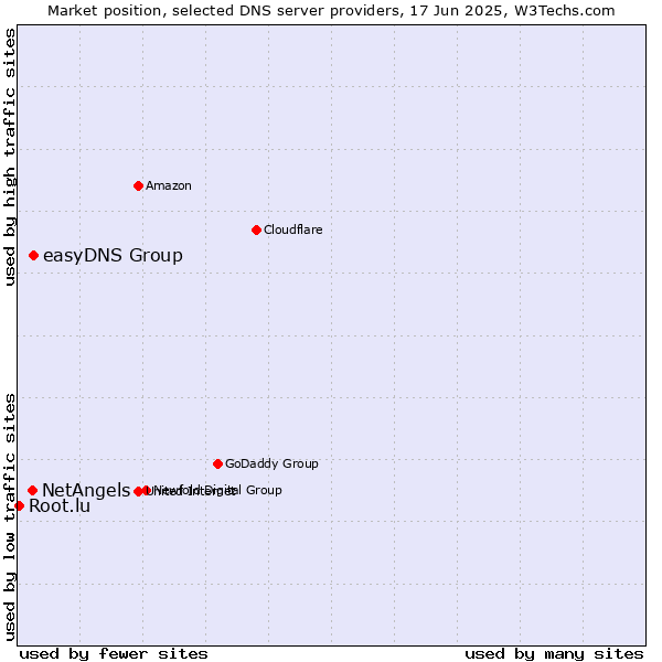 Market position of easyDNS Group vs. NetAngels vs. Root.lu
