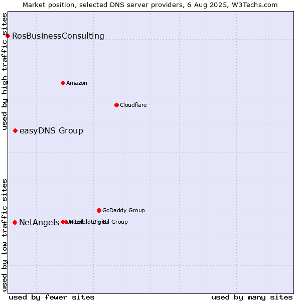 Market position of easyDNS Group vs. NetAngels vs. RosBusinessConsulting