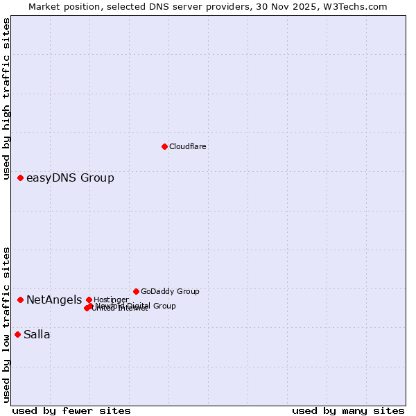 Market position of easyDNS Group vs. NetAngels vs. Salla