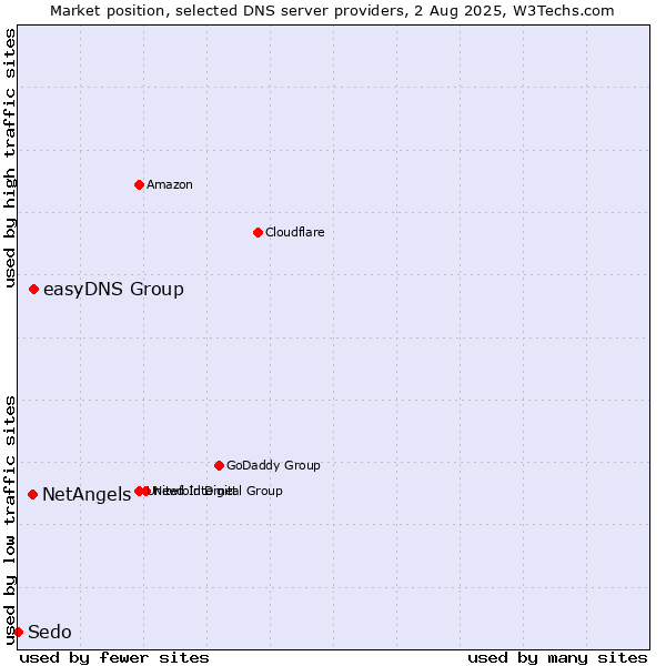 Market position of easyDNS Group vs. NetAngels vs. Sedo