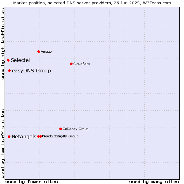 Market position of easyDNS Group vs. NetAngels vs. Selectel
