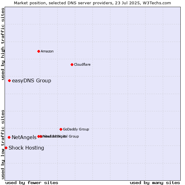 Market position of easyDNS Group vs. NetAngels vs. Shock Hosting