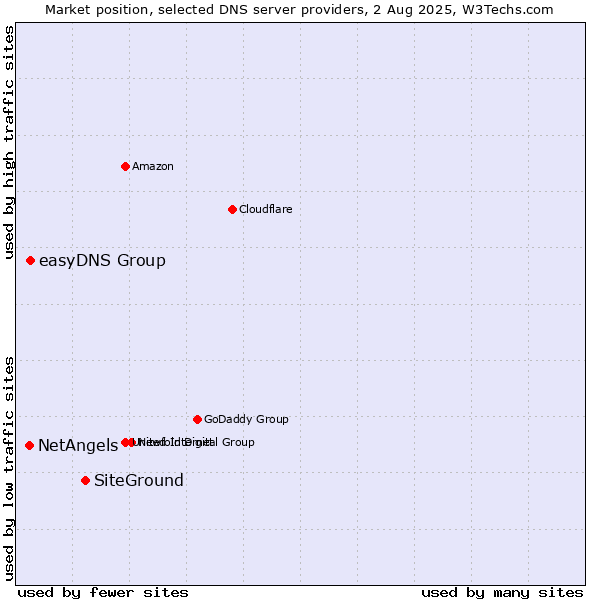 Market position of SiteGround vs. easyDNS Group vs. NetAngels