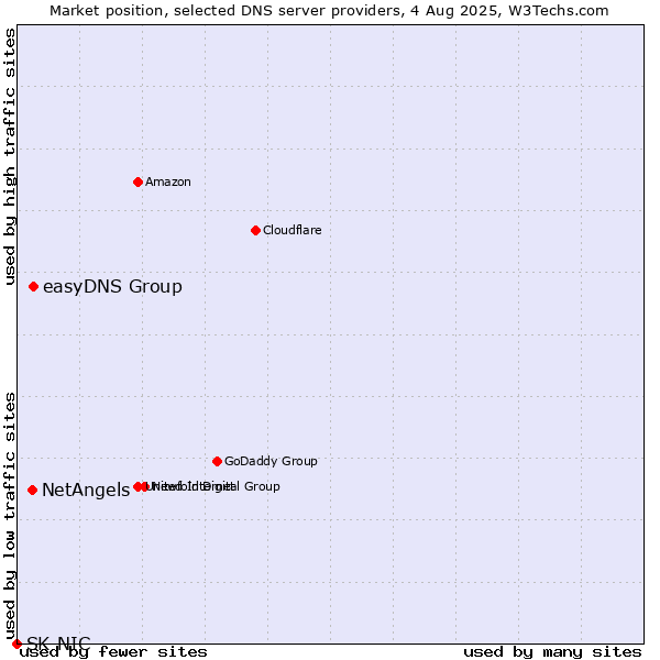 Market position of easyDNS Group vs. NetAngels vs. SK-NIC