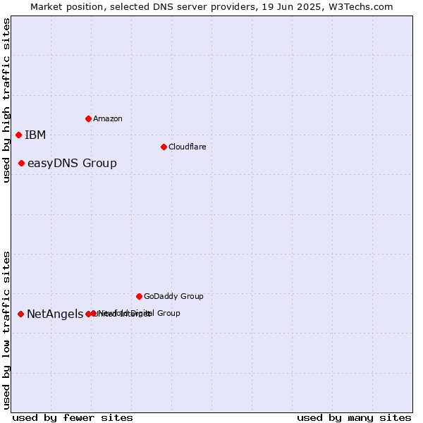 Market position of easyDNS Group vs. NetAngels vs. IBM