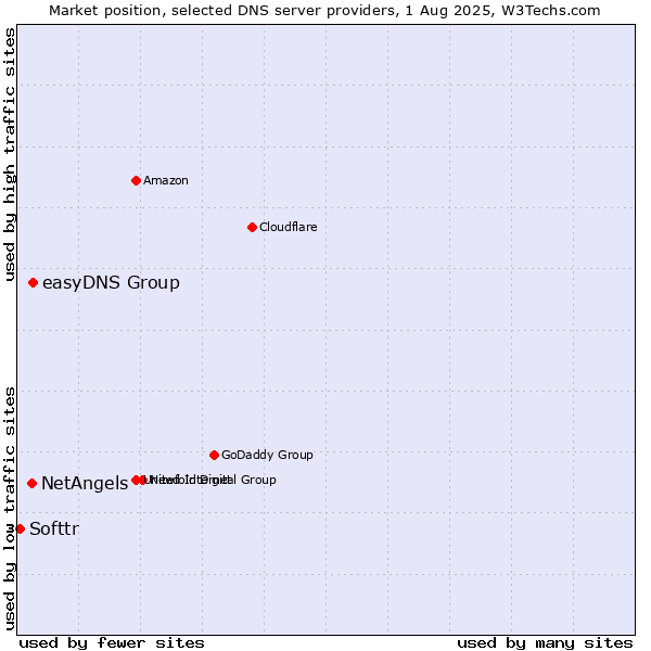 Market position of easyDNS Group vs. NetAngels vs. Softtr