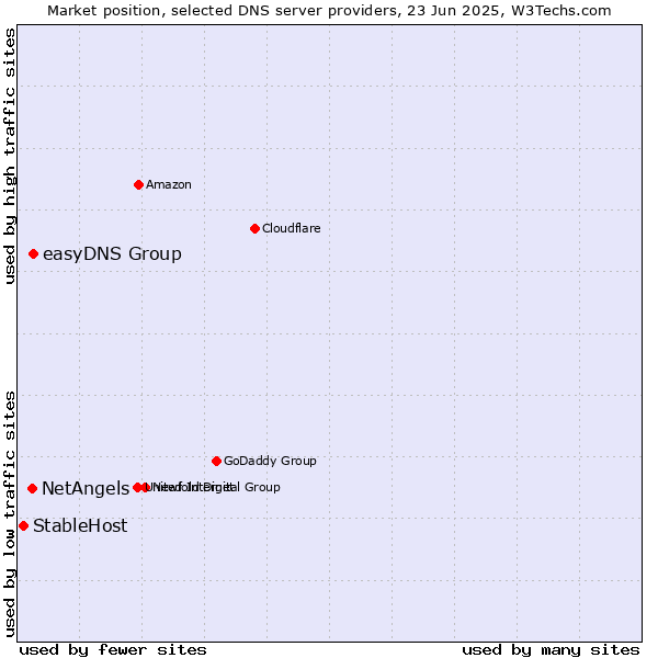Market position of easyDNS Group vs. NetAngels vs. StableHost