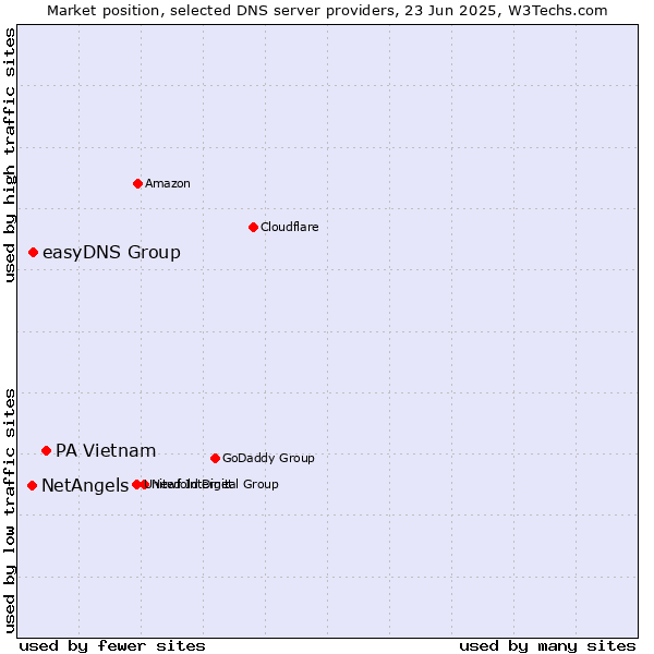 Market position of PA Vietnam vs. easyDNS Group vs. NetAngels