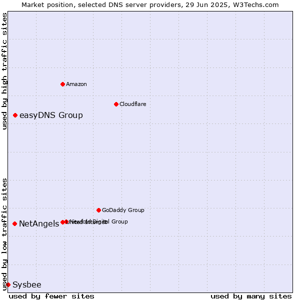 Market position of easyDNS Group vs. NetAngels vs. Sysbee