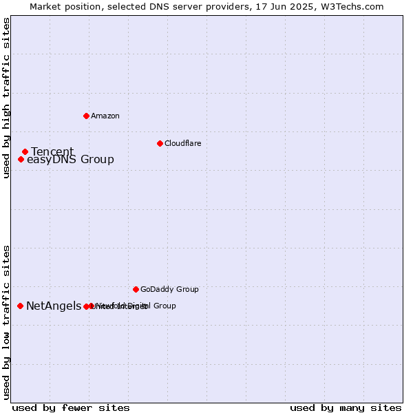Market position of Tencent vs. easyDNS Group vs. NetAngels