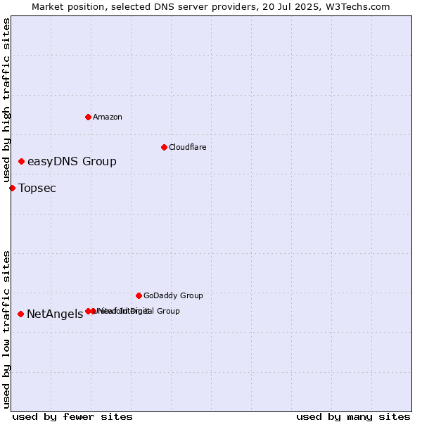 Market position of easyDNS Group vs. NetAngels vs. Topsec
