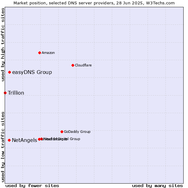 Market position of easyDNS Group vs. NetAngels vs. Trillion
