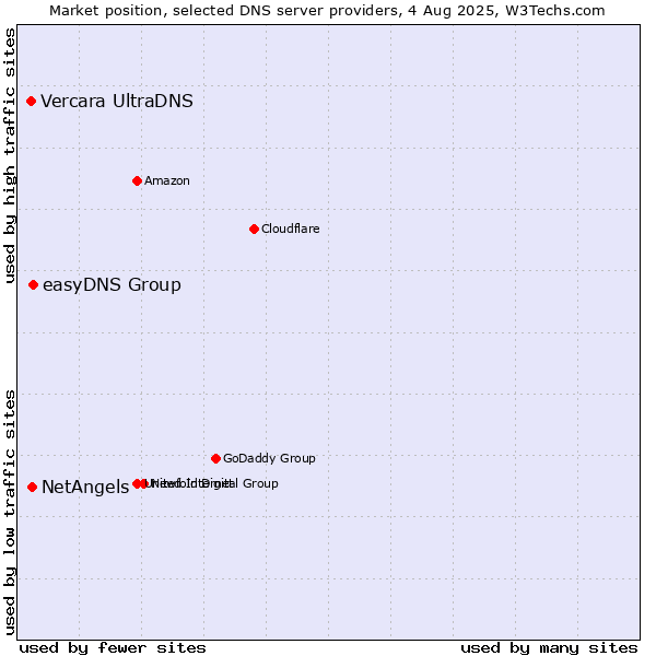 Market position of easyDNS Group vs. NetAngels vs. Vercara UltraDNS