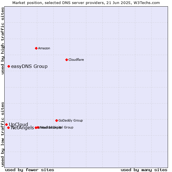Market position of easyDNS Group vs. NetAngels vs. UpCloud