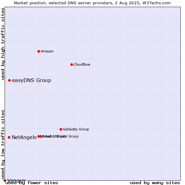 Market position of easyDNS Group vs. NetAngels vs. Vangus