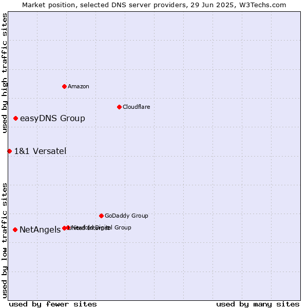 Market position of easyDNS Group vs. NetAngels vs. 1&1 Versatel