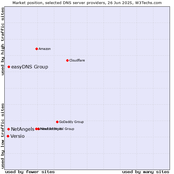 Market position of easyDNS Group vs. NetAngels vs. Versio
