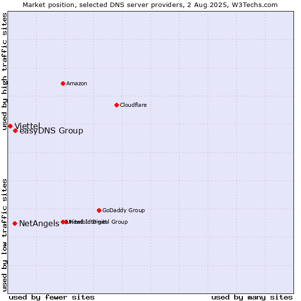 Market position of easyDNS Group vs. NetAngels vs. Viettel