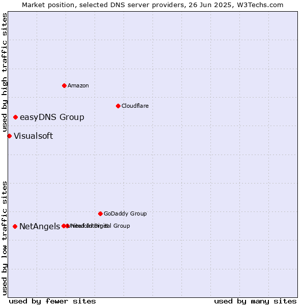 Market position of easyDNS Group vs. NetAngels vs. Visualsoft