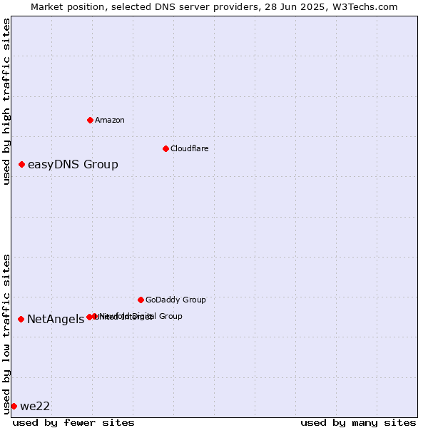Market position of easyDNS Group vs. NetAngels vs. we22