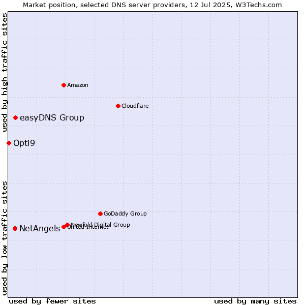 Market position of easyDNS Group vs. NetAngels vs. Opti9