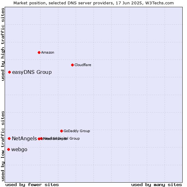 Market position of easyDNS Group vs. NetAngels vs. webgo
