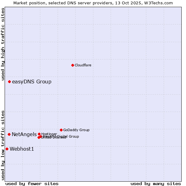 Market position of easyDNS Group vs. NetAngels vs. Webhost1