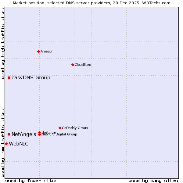 Market position of easyDNS Group vs. NetAngels vs. WebNIC