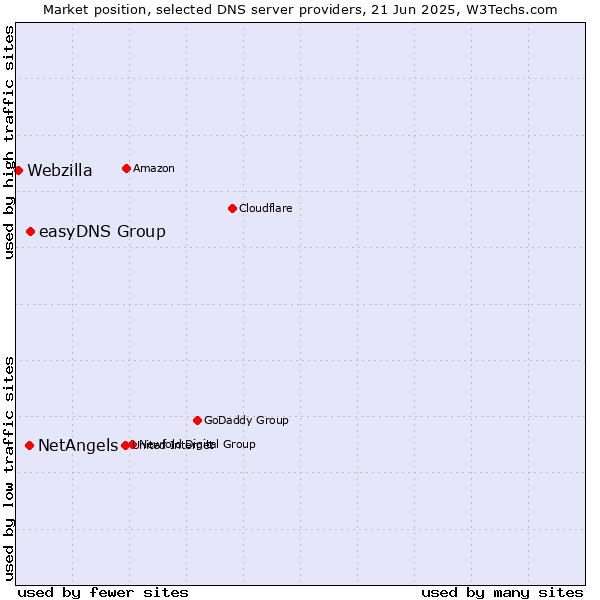 Market position of easyDNS Group vs. NetAngels vs. Webzilla