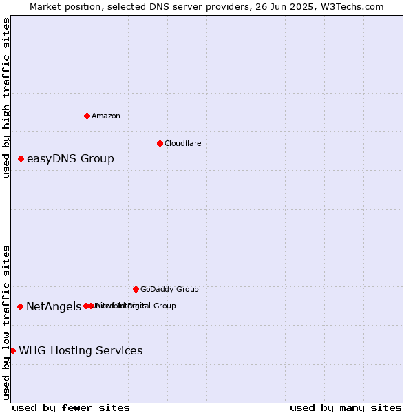 Market position of easyDNS Group vs. NetAngels vs. WHG Hosting Services