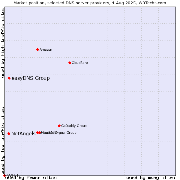 Market position of easyDNS Group vs. NetAngels vs. WIIT