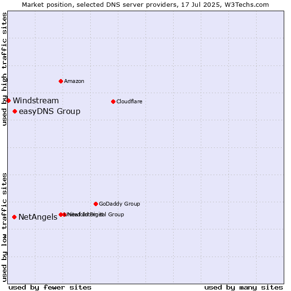 Market position of easyDNS Group vs. NetAngels vs. Windstream
