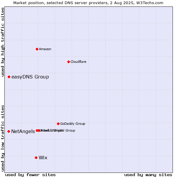 Market position of Wix vs. easyDNS Group vs. NetAngels