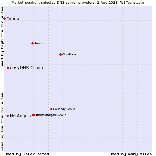Market position of easyDNS Group vs. NetAngels vs. Yahoo