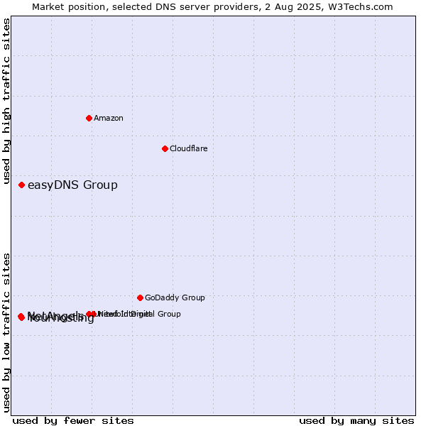 Market position of Yourhosting vs. easyDNS Group vs. NetAngels