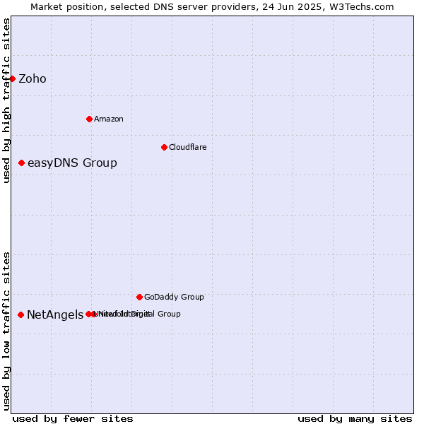 Market position of easyDNS Group vs. NetAngels vs. Zoho