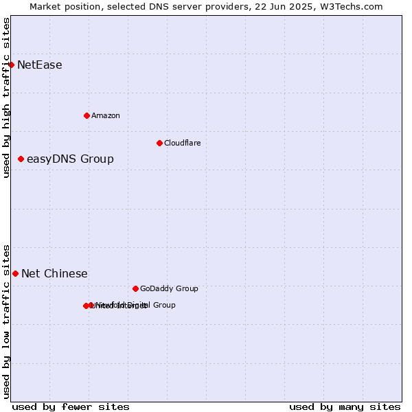 Market position of easyDNS Group vs. Net Chinese vs. NetEase