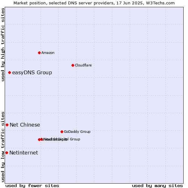 Market position of easyDNS Group vs. Net Chinese vs. Netinternet