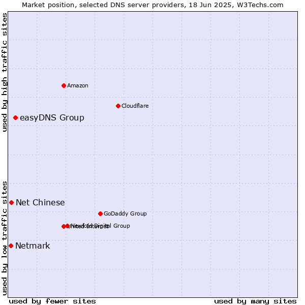 Market position of easyDNS Group vs. Net Chinese vs. Netmark