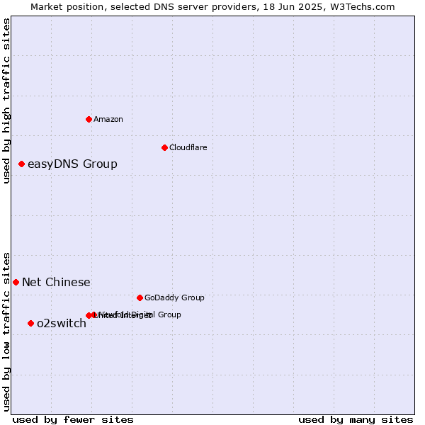 Market position of o2switch vs. easyDNS Group vs. Net Chinese