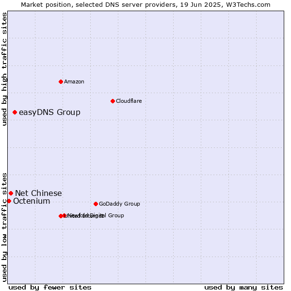 Market position of easyDNS Group vs. Net Chinese vs. Octenium
