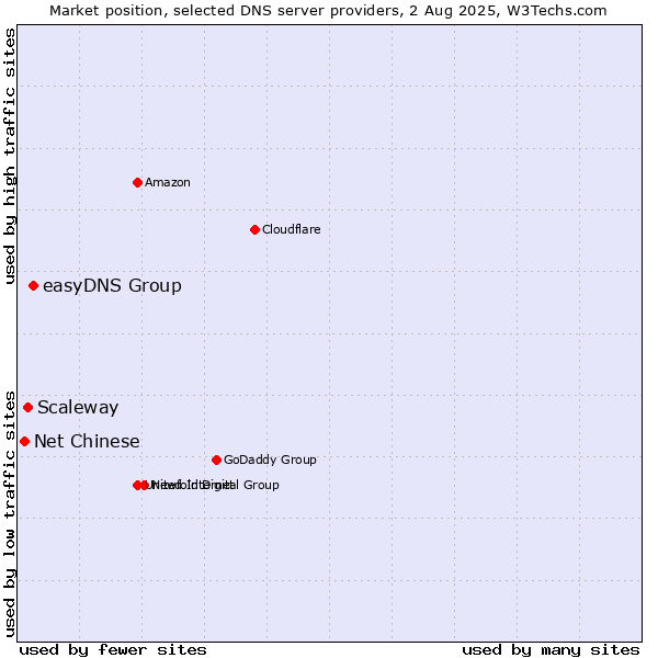 Market position of easyDNS Group vs. Scaleway vs. Net Chinese