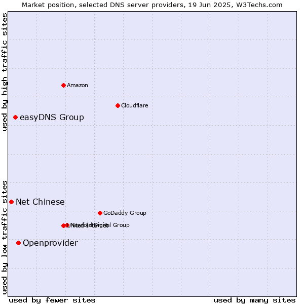 Market position of Openprovider vs. easyDNS Group vs. Net Chinese