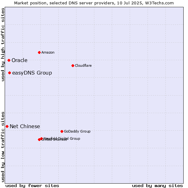 Market position of easyDNS Group vs. Oracle vs. Net Chinese