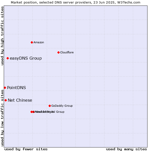 Market position of easyDNS Group vs. Net Chinese vs. PointDNS